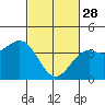 Tide chart for Gaviota Beach, Kashtayit St Marine Area, California on 2023/02/28