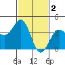 Tide chart for Gaviota Beach, Kashtayit St Marine Area, California on 2023/02/2