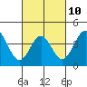 Tide chart for Gaviota Beach, California on 2023/03/10