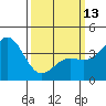 Tide chart for Gaviota Beach, California on 2023/03/13