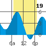 Tide chart for Gaviota Beach, California on 2023/03/19