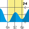 Tide chart for Gaviota Beach, California on 2023/03/24