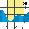 Tide chart for Gaviota Beach, California on 2023/03/26