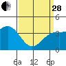 Tide chart for Gaviota Beach, California on 2023/03/28