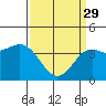Tide chart for Gaviota Beach, California on 2023/03/29
