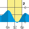 Tide chart for Gaviota Beach, California on 2023/03/2