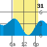Tide chart for Gaviota Beach, California on 2023/03/31