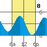 Tide chart for Gaviota Beach, California on 2023/03/8