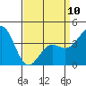 Tide chart for Gaviota Beach, Kashtayit St Marine Area, California on 2023/04/10