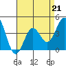 Tide chart for Gaviota Beach, Kashtayit St Marine Area, California on 2023/04/21