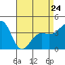 Tide chart for Gaviota Beach, Kashtayit St Marine Area, California on 2023/04/24