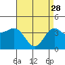 Tide chart for Gaviota Beach, Kashtayit St Marine Area, California on 2023/04/28