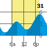 Tide chart for Gaviota Beach, Kashtayit St Marine Area, California on 2023/05/31
