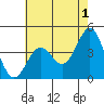 Tide chart for Gaviota Beach, Kashtayit St Marine Area, California on 2023/06/1