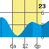 Tide chart for Gaviota Beach, Kashtayit St Marine Area, California on 2023/06/23