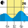 Tide chart for Gaviota Beach, Kashtayit St Marine Area, California on 2023/06/26
