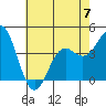 Tide chart for Gaviota Beach, Kashtayit St Marine Area, California on 2023/06/7