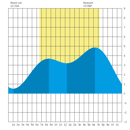 Tide Chart for 2023/09/8