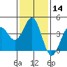 Tide chart for Gaviota Beach, Kashtayit St Marine Area, California on 2024/01/14