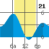 Tide chart for Gaviota Beach, Kashtayit St Marine Area, California on 2024/01/21