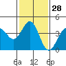 Tide chart for Gaviota Beach, Kashtayit St Marine Area, California on 2024/01/28