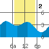 Tide chart for Gaviota Beach, Kashtayit St Marine Area, California on 2024/01/2