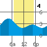Tide chart for Gaviota Beach, Kashtayit St Marine Area, California on 2024/01/4