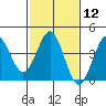 Tide chart for Gaviota Beach, Kashtayit St Marine Area, California on 2024/02/12
