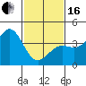Tide chart for Gaviota Beach, Kashtayit St Marine Area, California on 2024/02/16