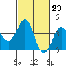 Tide chart for Gaviota Beach, Kashtayit St Marine Area, California on 2024/02/23