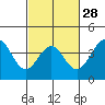 Tide chart for Gaviota Beach, Kashtayit St Marine Area, California on 2024/02/28