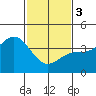 Tide chart for Gaviota Beach, Kashtayit St Marine Area, California on 2024/02/3