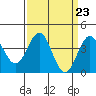 Tide chart for Gaviota Beach, Kashtayit St Marine Area, California on 2024/03/23