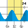 Tide chart for Gaviota Beach, Kashtayit St Marine Area, California on 2024/03/24