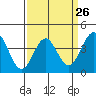Tide chart for Gaviota Beach, Kashtayit St Marine Area, California on 2024/03/26