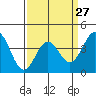 Tide chart for Gaviota Beach, Kashtayit St Marine Area, California on 2024/03/27