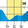 Tide chart for Gaviota Beach, Kashtayit St Marine Area, California on 2024/03/30