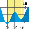 Tide chart for Gaviota Beach, Kashtayit St Marine Area, California on 2024/04/10