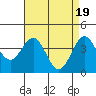 Tide chart for Gaviota Beach, Kashtayit St Marine Area, California on 2024/04/19