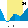 Tide chart for Gaviota Beach, Kashtayit St Marine Area, California on 2024/04/26