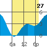 Tide chart for Gaviota Beach, Kashtayit St Marine Area, California on 2024/04/27