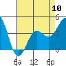 Tide chart for Gaviota Beach, Kashtayit St Marine Area, California on 2024/05/10