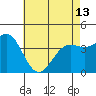 Tide chart for Gaviota Beach, Kashtayit St Marine Area, California on 2024/05/13