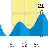 Tide chart for Gaviota Beach, Kashtayit St Marine Area, California on 2024/05/21