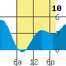 Tide chart for Gaviota Beach, Kashtayit St Marine Area, California on 2024/06/10