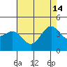 Tide chart for Gaviota Beach, Kashtayit St Marine Area, California on 2024/06/14