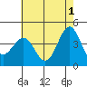 Tide chart for Gaviota Beach, Kashtayit St Marine Area, California on 2024/06/1
