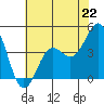Tide chart for Gaviota Beach, Kashtayit St Marine Area, California on 2024/06/22