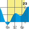 Tide chart for Gaviota Beach, Kashtayit St Marine Area, California on 2024/06/23