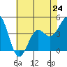 Tide chart for Gaviota Beach, Kashtayit St Marine Area, California on 2024/06/24